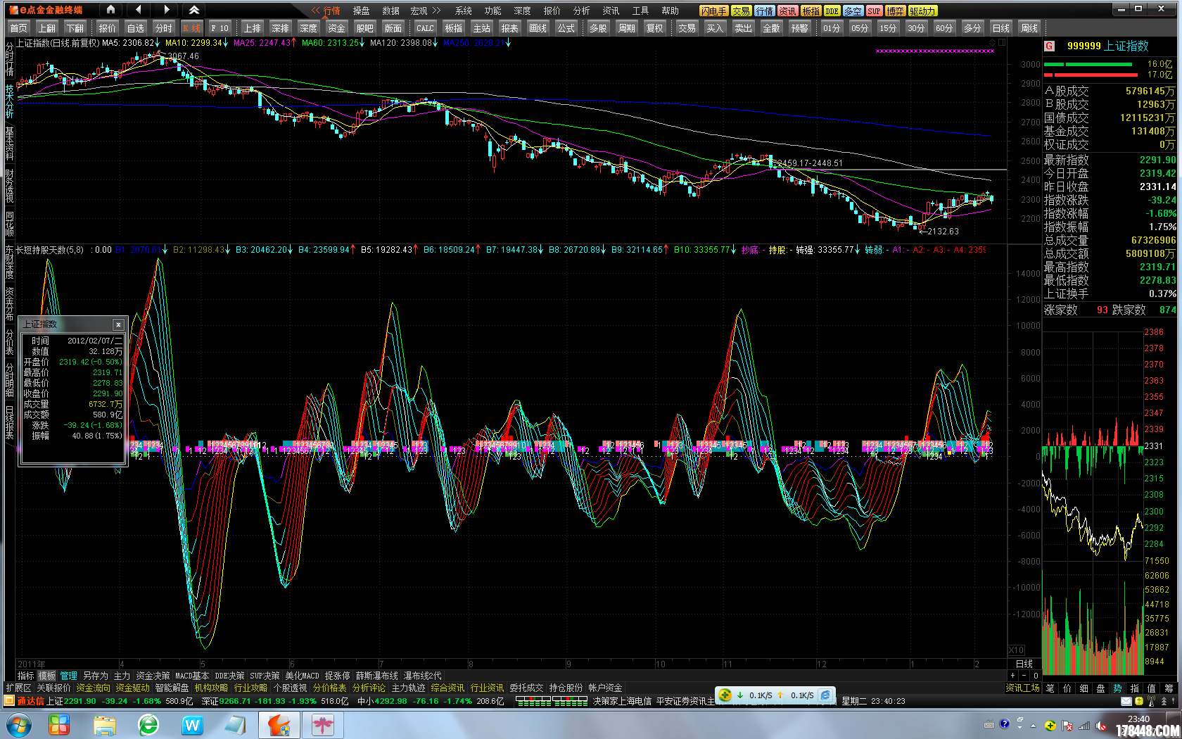 日线:尽管一阴破三线,但三线近乎平行,不具备一