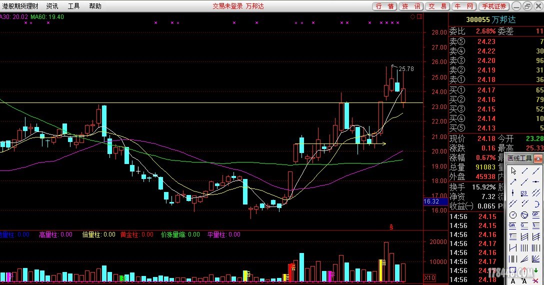 300055万邦达:前期借助底部两涨停上攻压力位23.08,未果折回5.