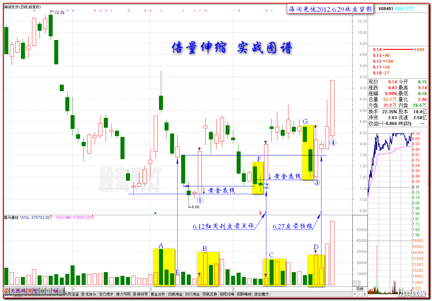 [转载]黑马王子讲座之:"凹底倍量伸缩"战法