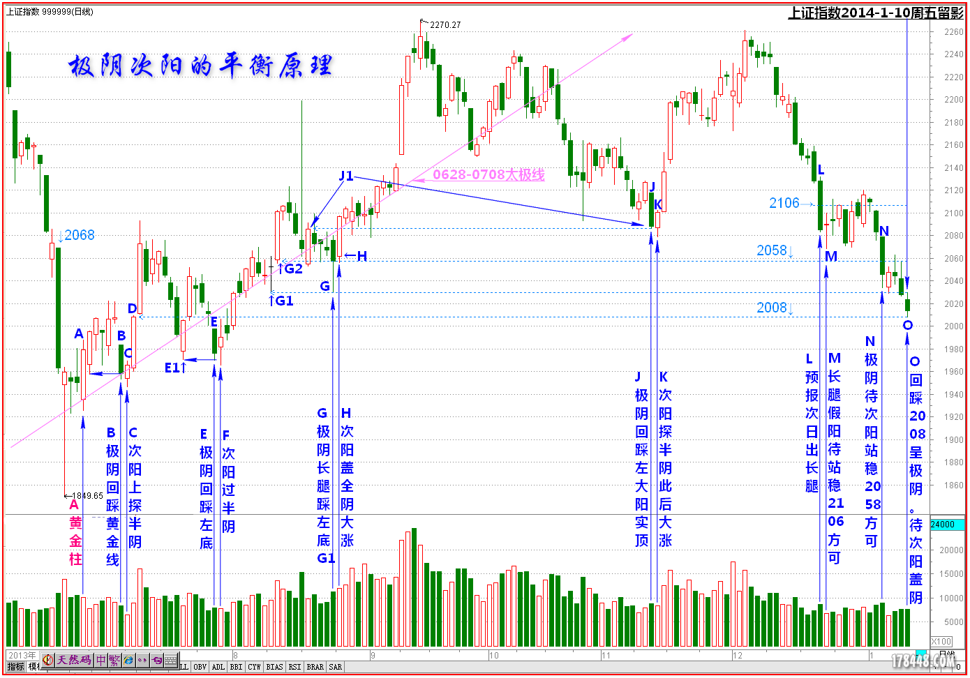 黑马王子讲座：极阴次阳，择幅建仓