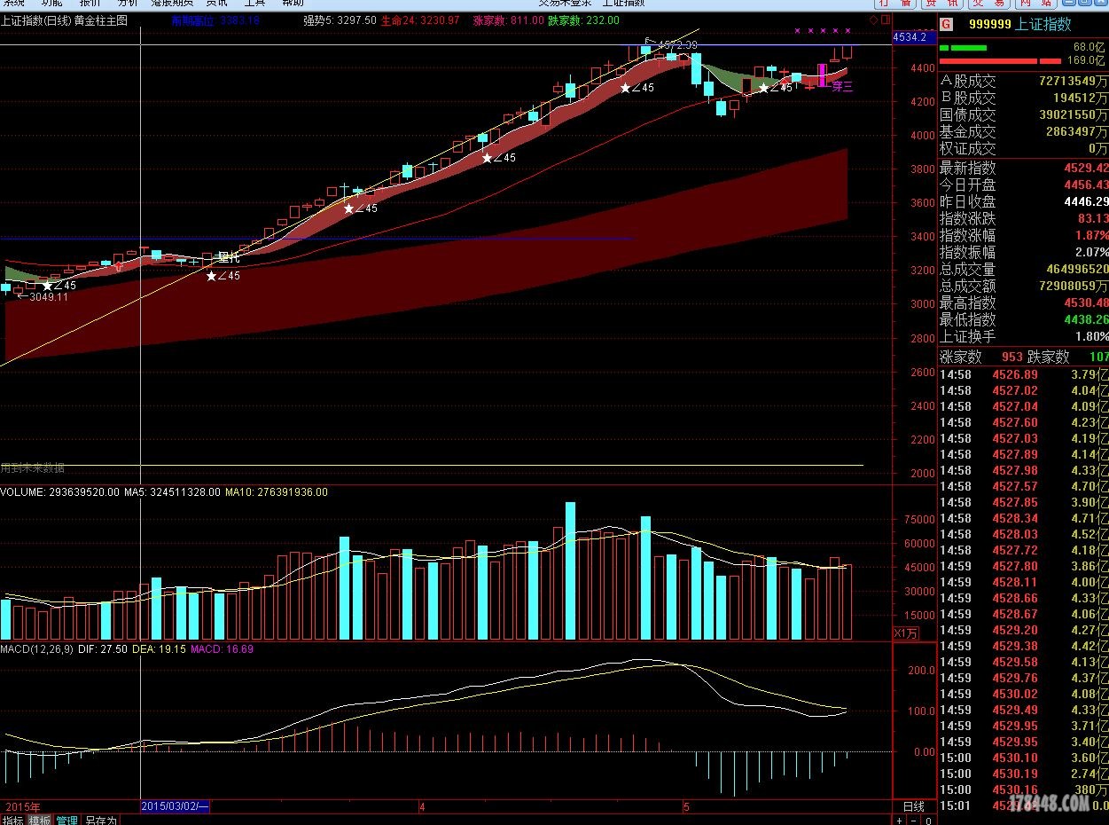2015.05.21大盘分析及明日走势 - 牛股预报 - 股