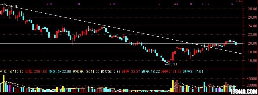 按量柱理论做,我亏了--中化岩土 - 伏击涨停 - 股