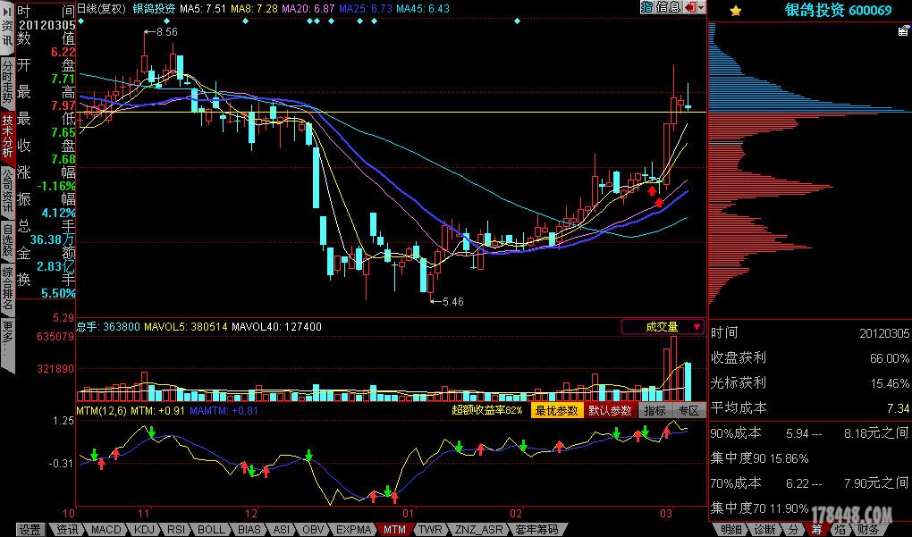 [<em>600069银鸽投资</em>]=跳空低开双阴线+缩倍量+精