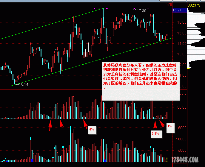 主力洗盘结束标志之探讨---获利盘分布