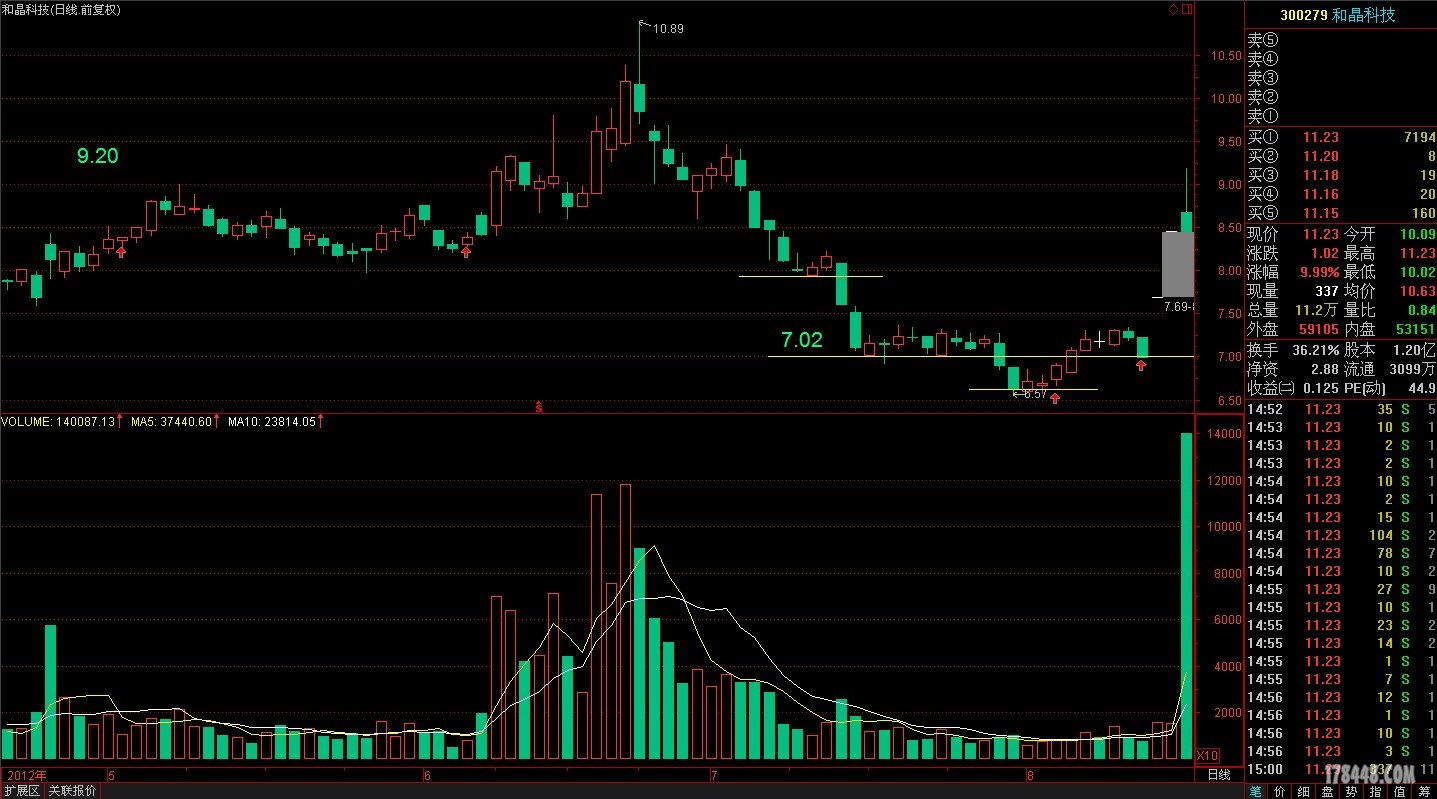 倍量柱战法——“底部超倍量战法” 倍量柱战法——“底部超倍量战法”