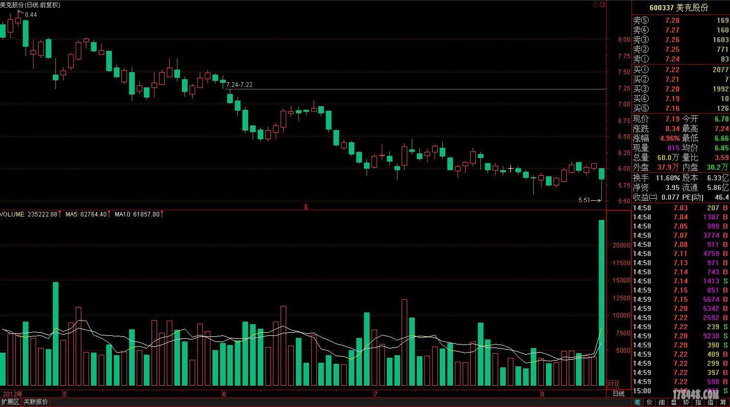 倍量柱战法——“底部超倍量战法”