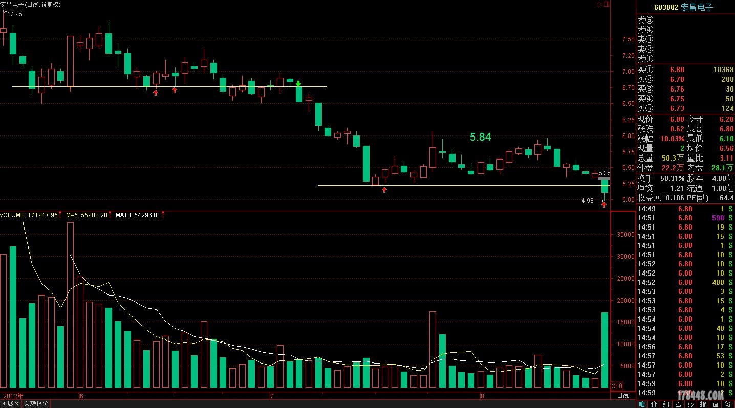 倍量柱战法——“底部超倍量战法”