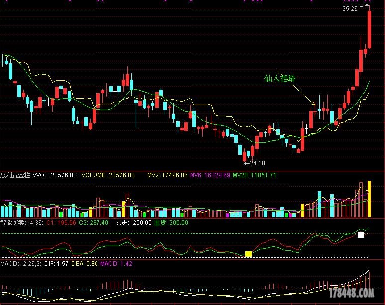 k线"仙人指路"必将大涨