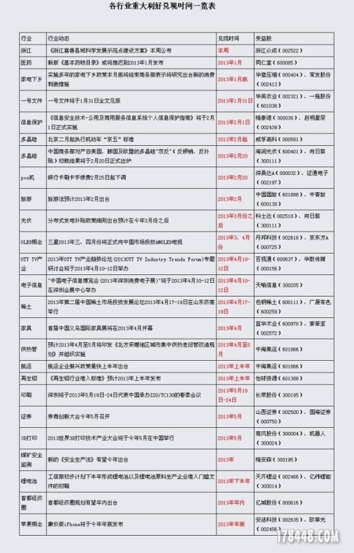 2013年重大事件兑现时间表 - 方法技巧 - 股海明