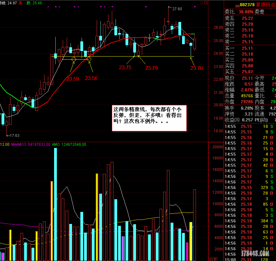  002378章源钨业 的精准线不错 - 伏击涨停 - 股海