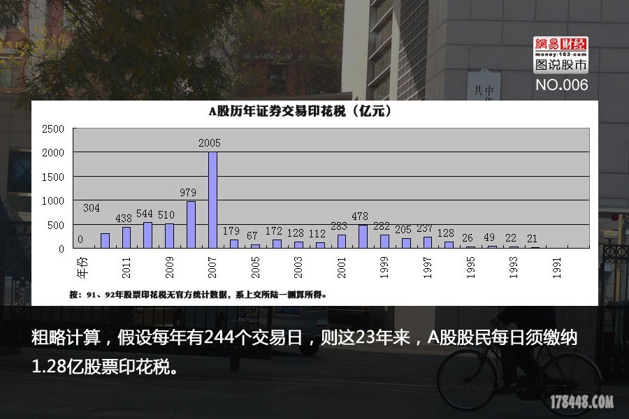 看看,A股股民每天缴纳多少印花税? - 谈股论金