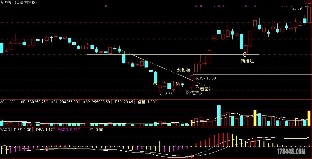 黑马王子老师最新贴000831灯塔线怎么画线?