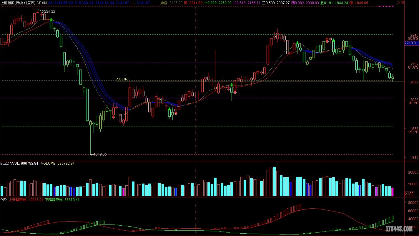 <em>2013.11.11</em>上证指数趋势图 - 谈股论金 - 股海明