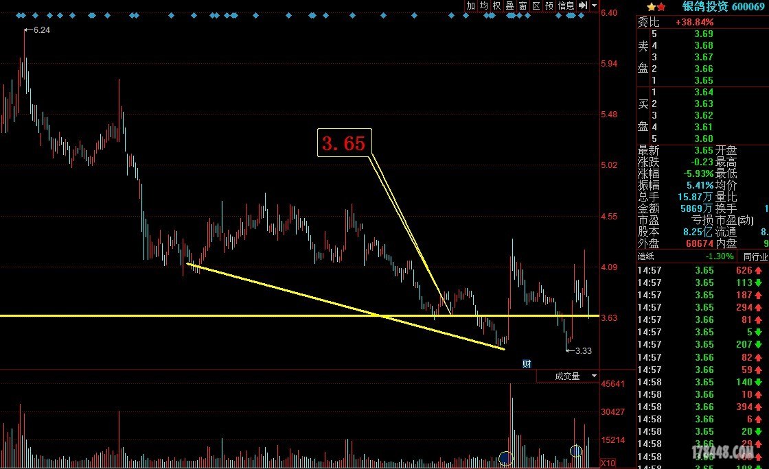 <em>600069</em> 凹口平衡线+精准线 明天拉涨停 - 伏击