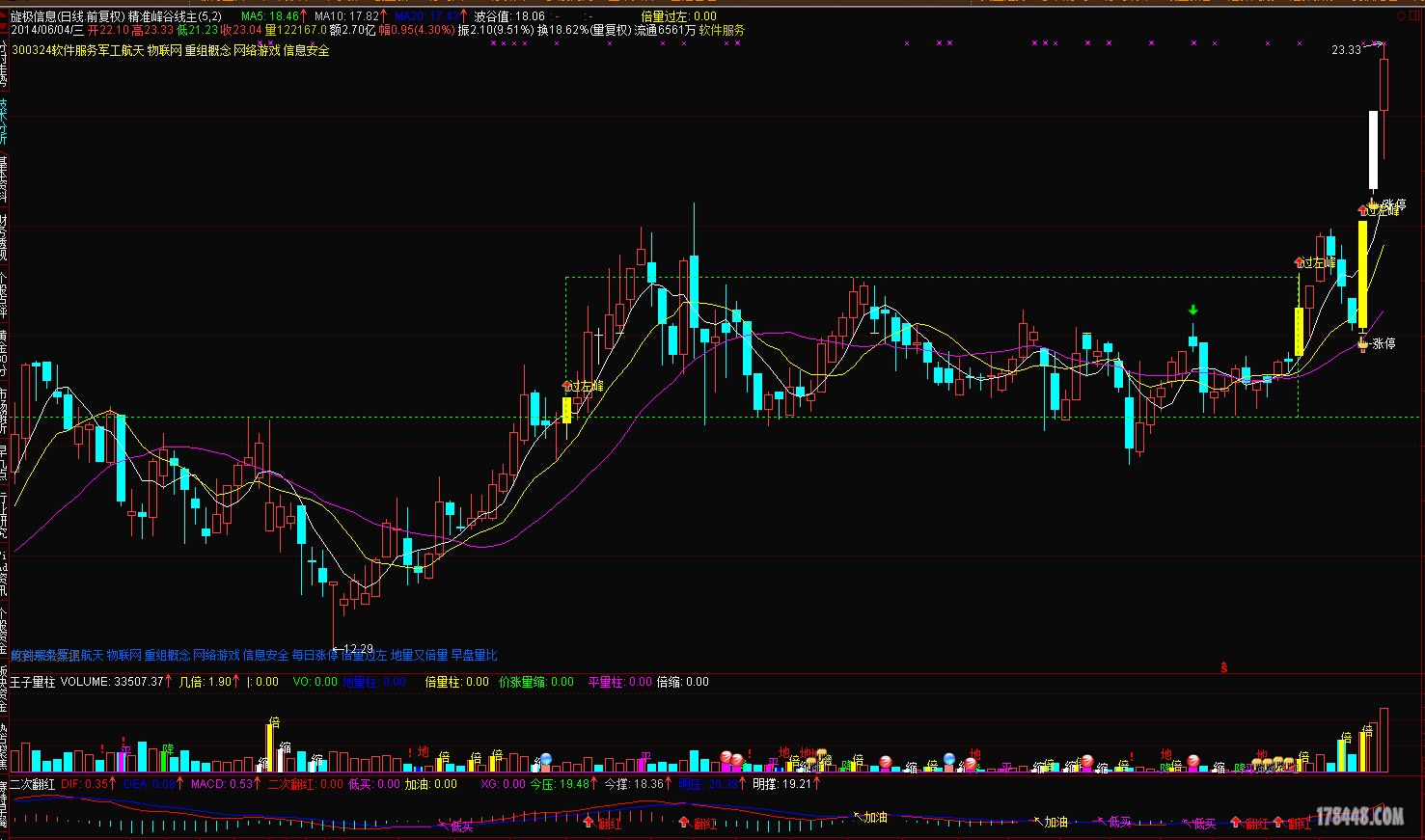 论旋极信息能复制尤夫股份的走势吗? - 伏击涨