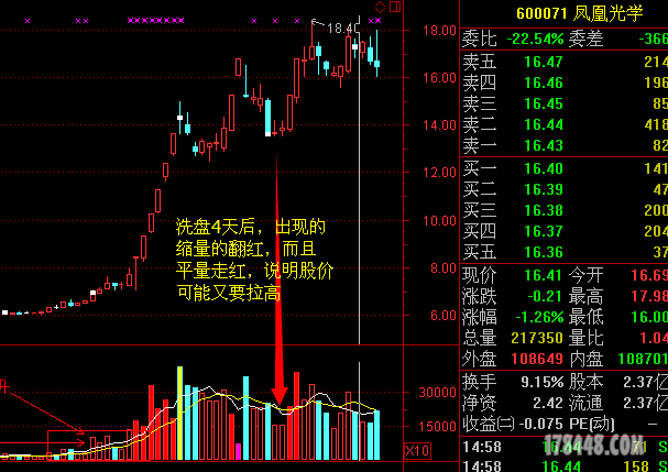 600071,凤凰光学的涨停再分析 - 伏击涨停 - 股