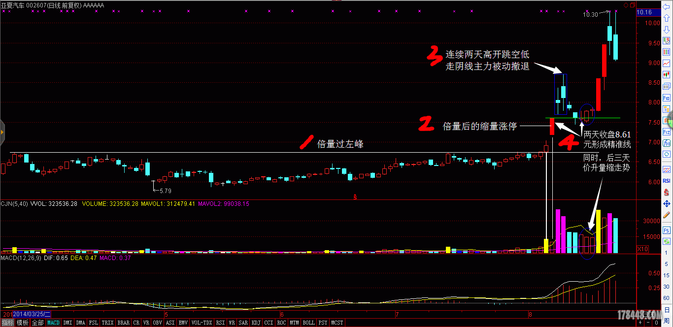 走势分析 [新人专栏]300208恒顺电气 [新人专栏]002607亚夏汽车涨停