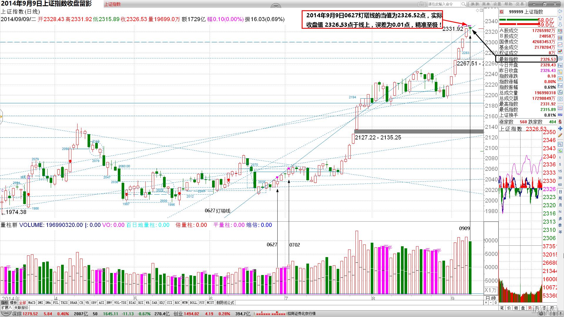 9月9日 上证指数 精准收于灯塔线上! - 特训分享