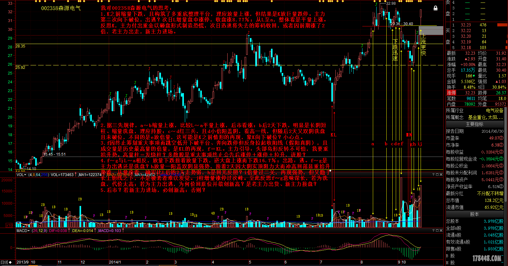 对002358森源电气的思考 - 学术探讨 - 股海明灯