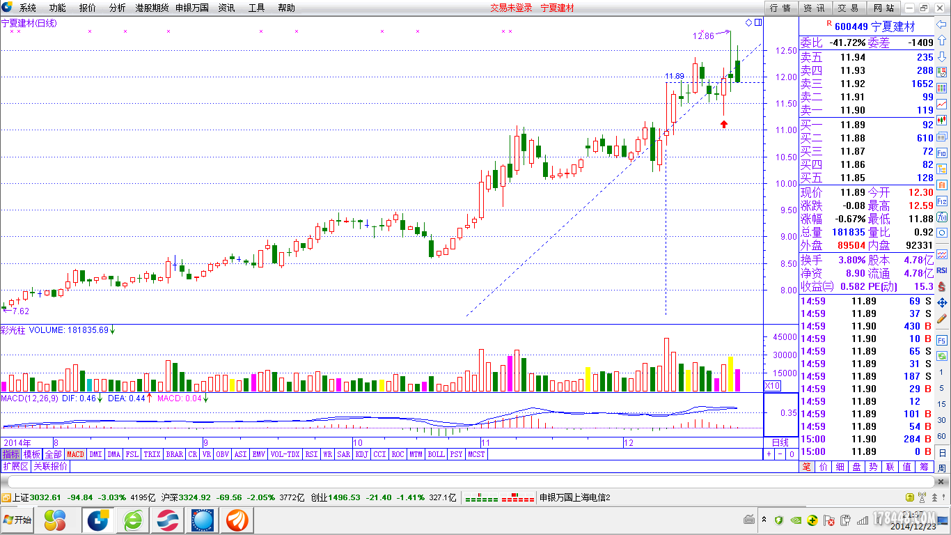 图说牛股--141223 - 牛股预报 - 股海明灯论坛 -