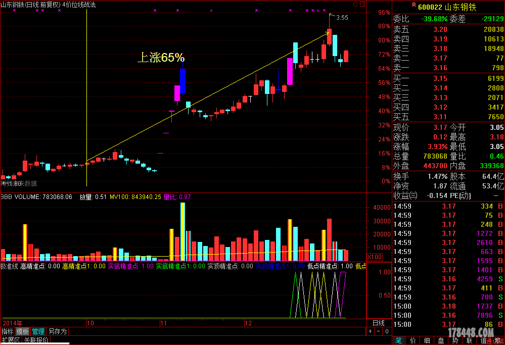 2014-10-07低位筹码选的股票已经大涨(图示) -