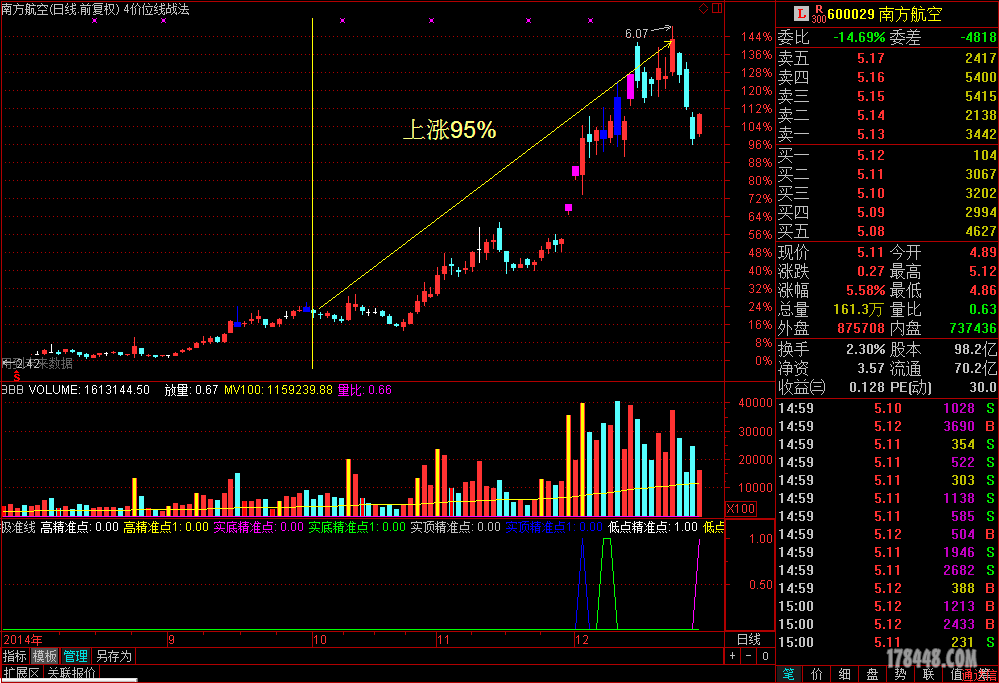 2014-10-07低位筹码选的股票已经大涨(图示) -