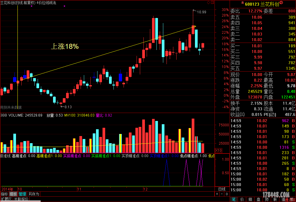 2014-10-07低位筹码选的股票已经大涨(图示) -