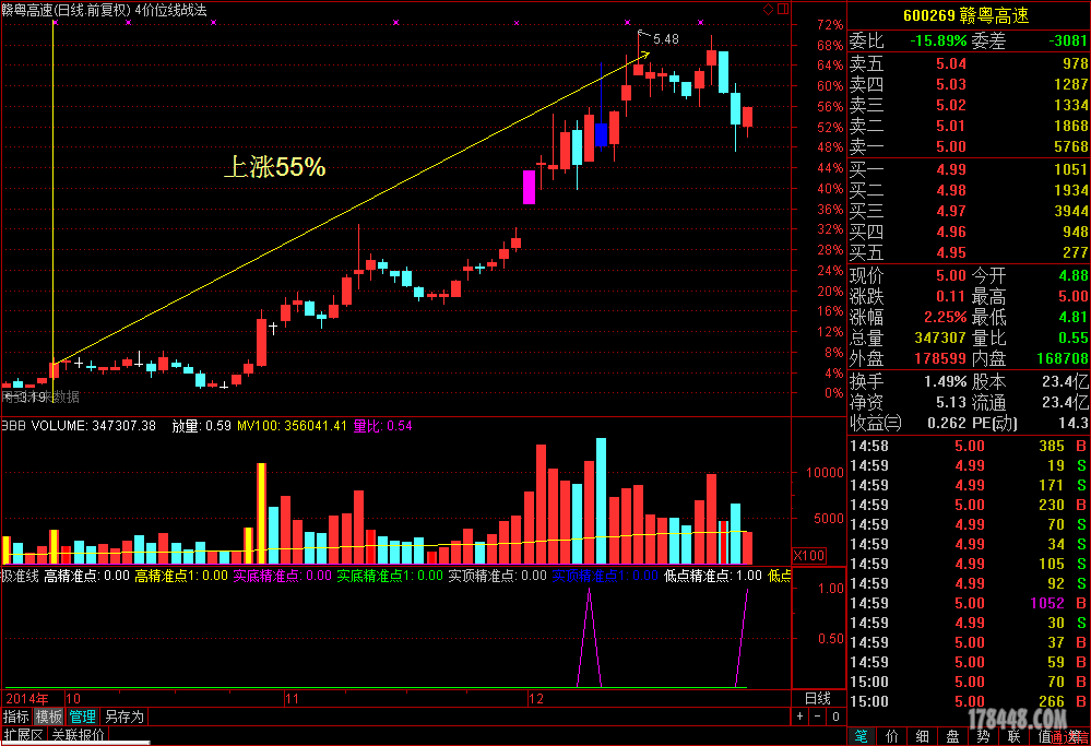 2014-10-07低位筹码选的股票已经大涨(图示) -