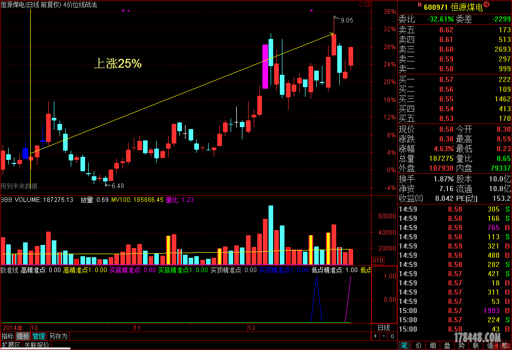2014-10-07低位筹码选的股票已经大涨(图示) -