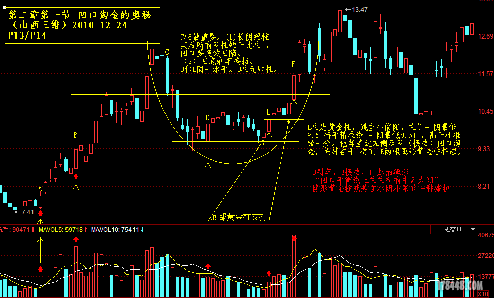 {凹口淘金战法之实战运用要点}.