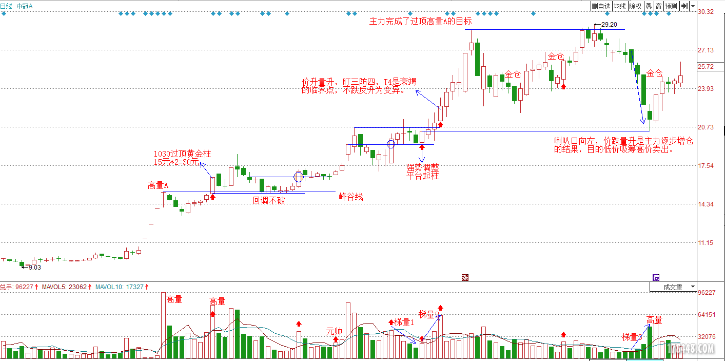 梯量柱的涨停契机---中冠a - 股票研讨 - 股海明灯官网 - 178448.com
