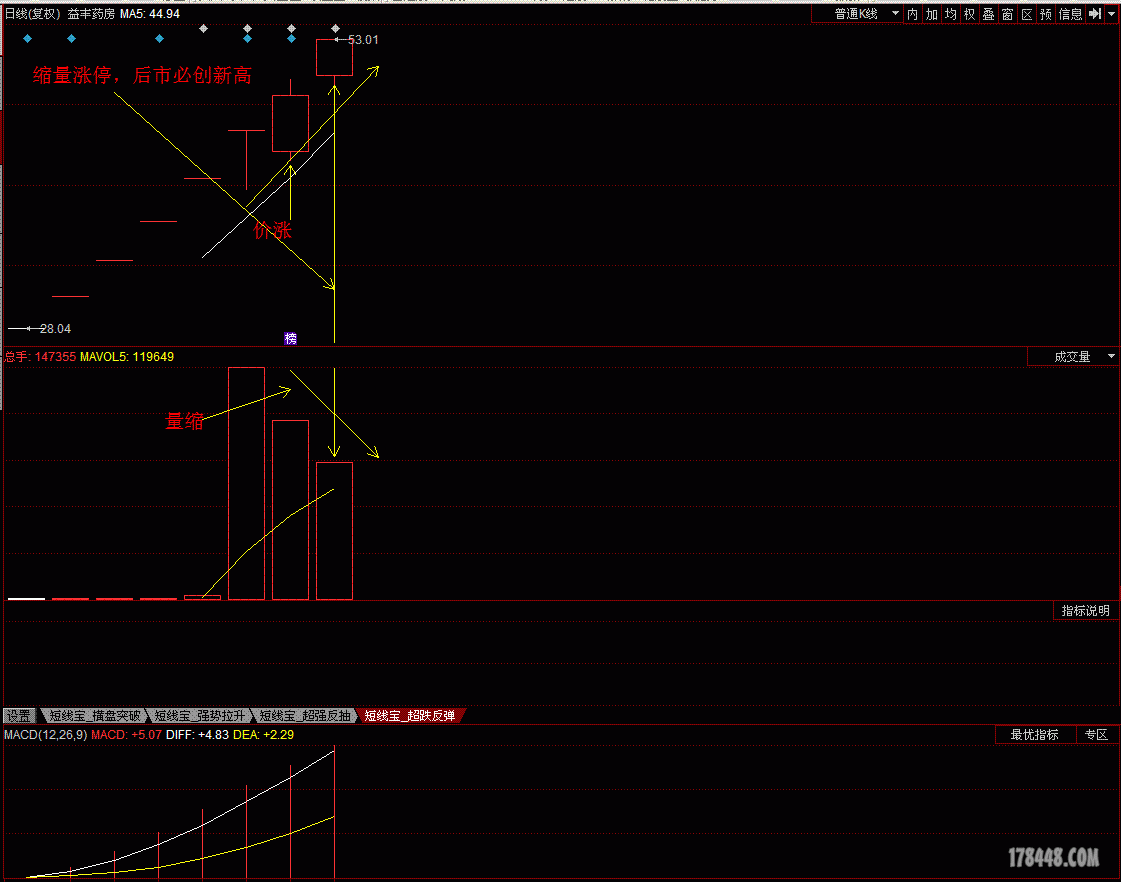 603939益丰药房今日缩量涨停后市必创新高分