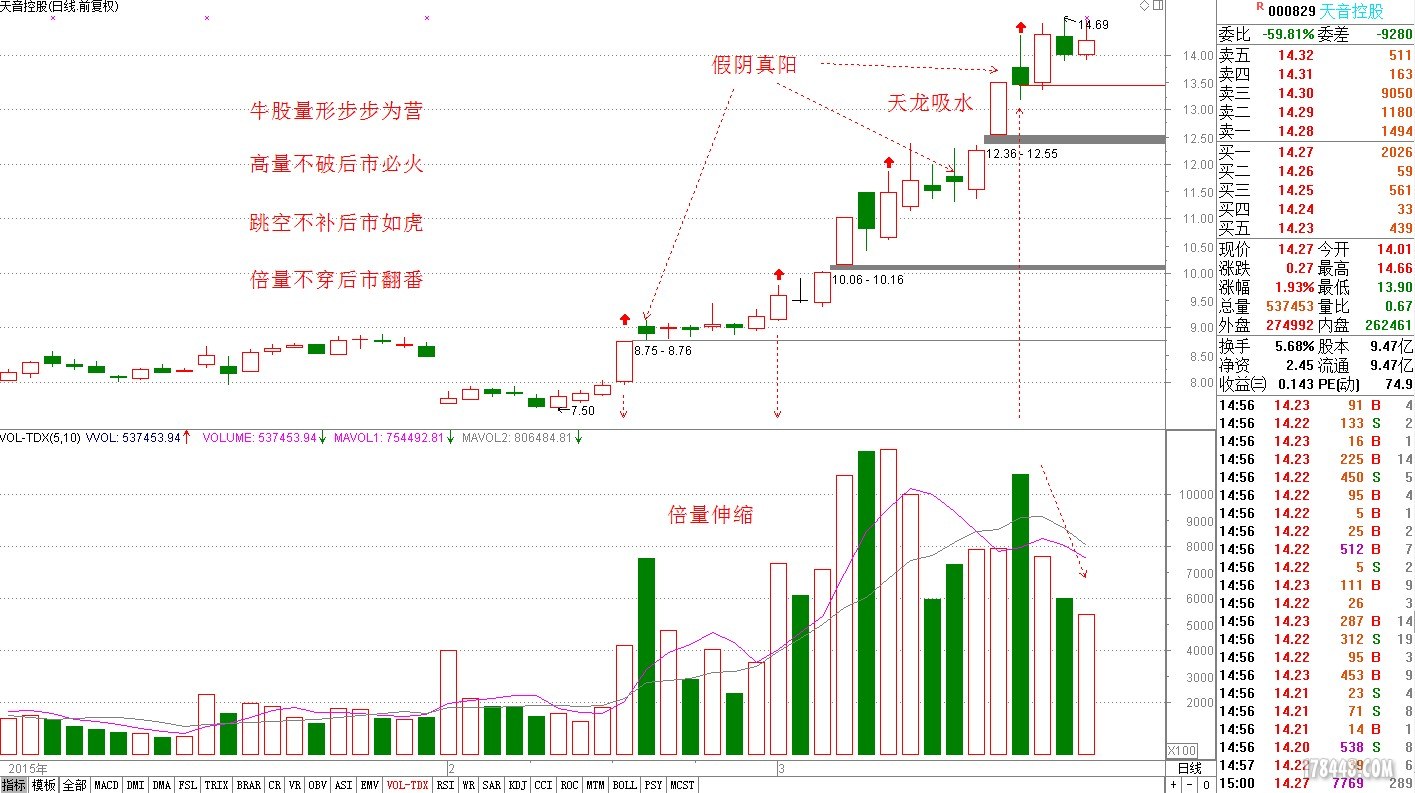 找到黄金柱,将军柱;画好黄金线.剩下的就是好好学习算数,等着数钱.