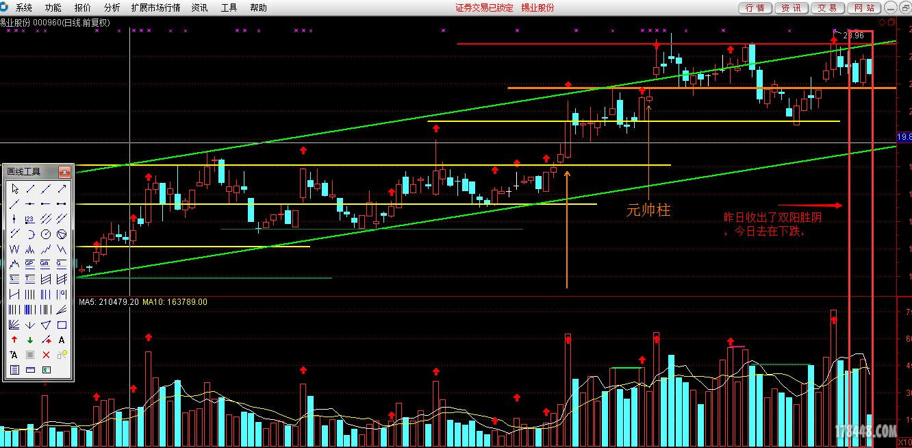 000960双阳胜阴,股价却下跌,请教老师 - 谈股论