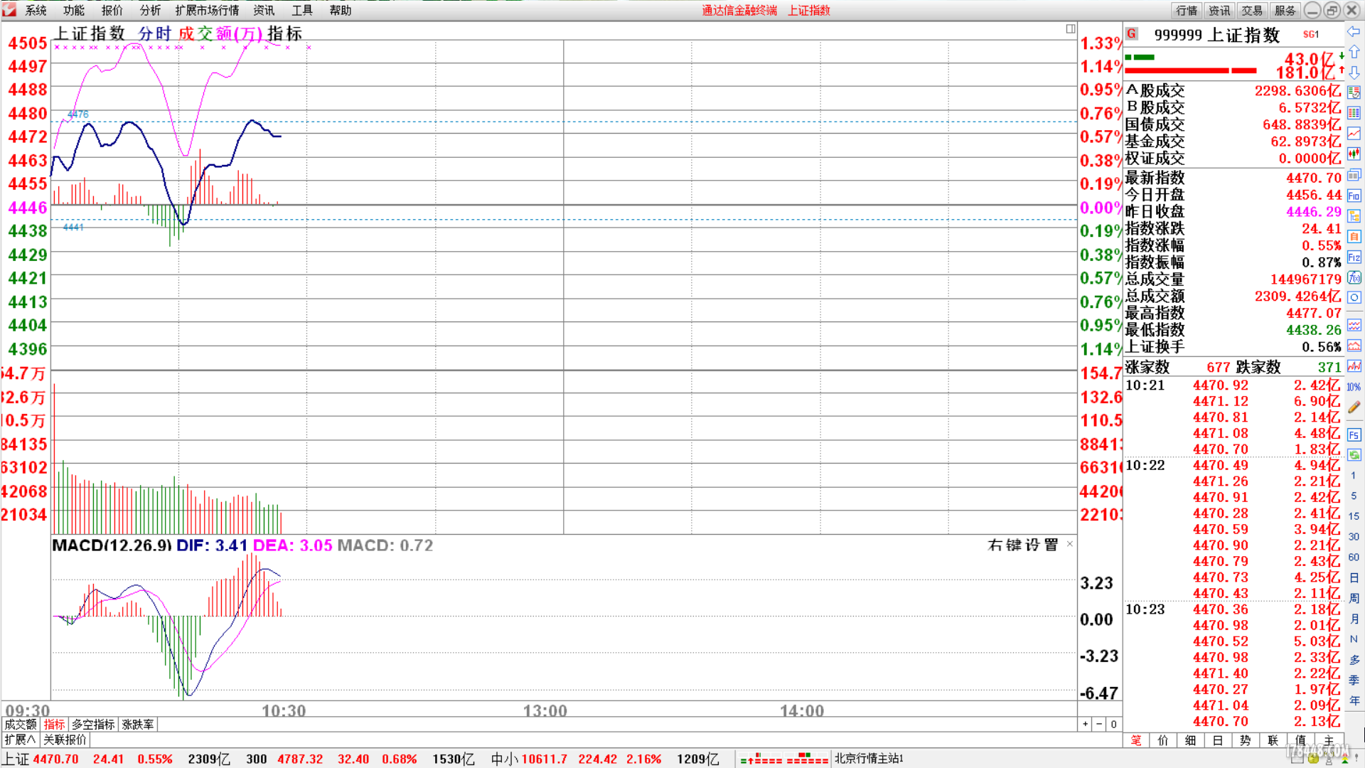 2015年5月21日上证指数收盘留影! - 经验教训
