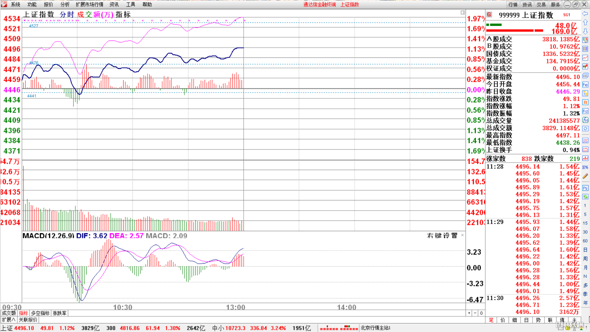 2015年5月21日上证指数收盘留影! - 经验教训