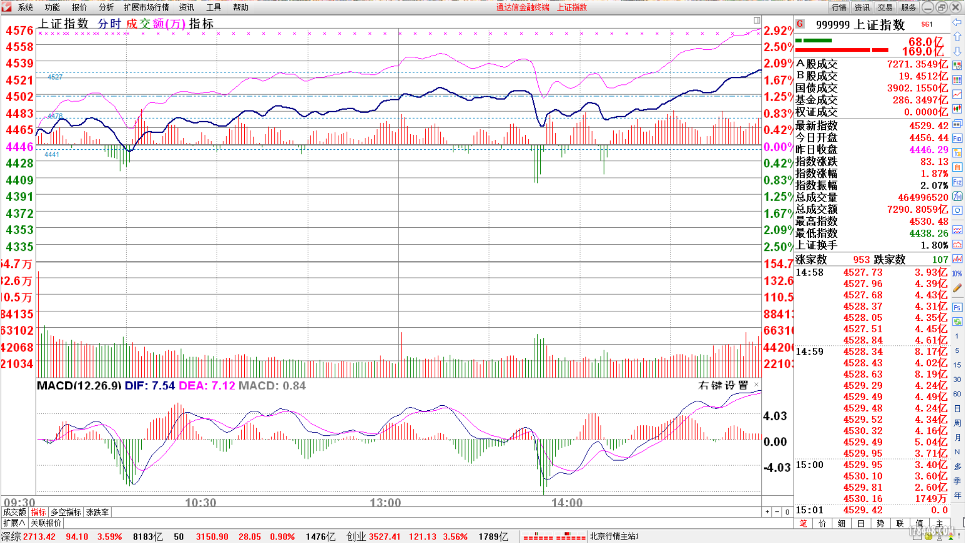 2015年5月21日上证指数收盘留影! - 经验教训