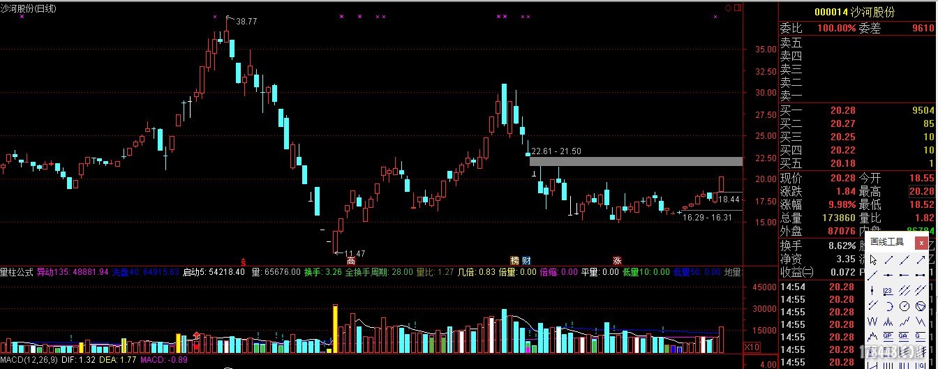 沙河股份:凹口淘金,跳空不补。 - 牛股预报 - 股