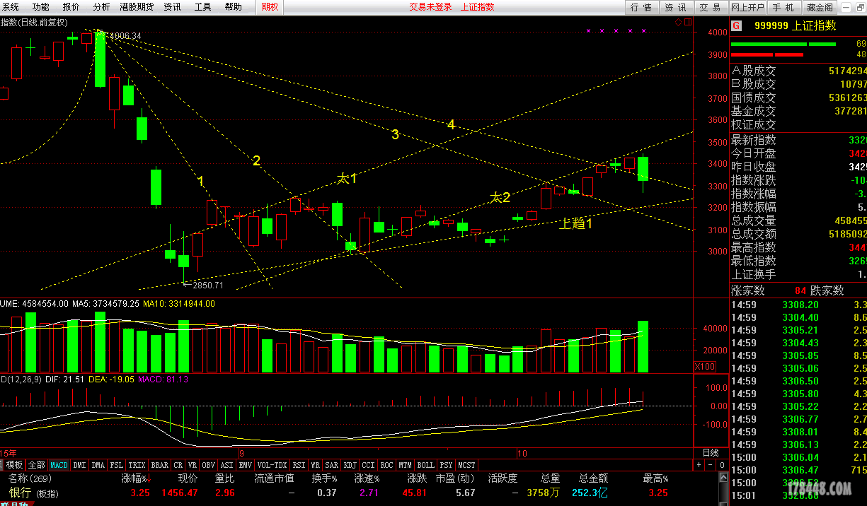 了几条大盘的趋势线,向下和向上的交叉刚好就