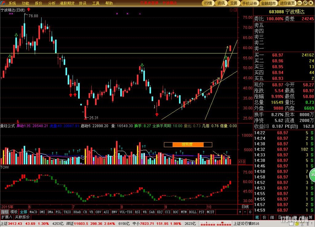 603088宁波精达 - 牛股预报 - 股海明灯论坛 - 1