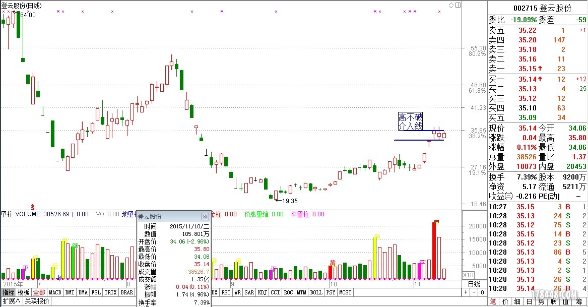 002715登云股份盘中预判 - 新人新帖 - 股海明灯