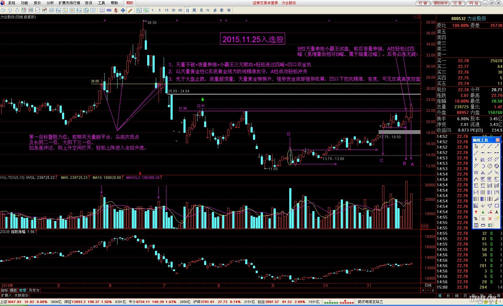 凹口双金坑,涨停过四峰000532力合股份 - 牛股