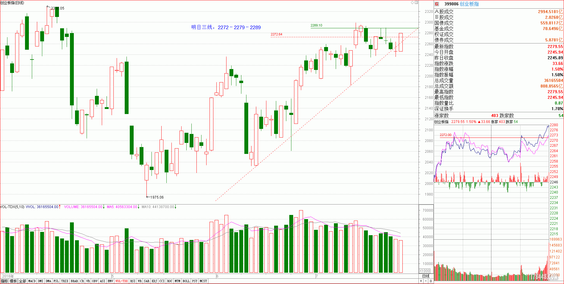 zjk673 供求信息  周三三线:3034-3050-3066,参考3038,3060点,三线