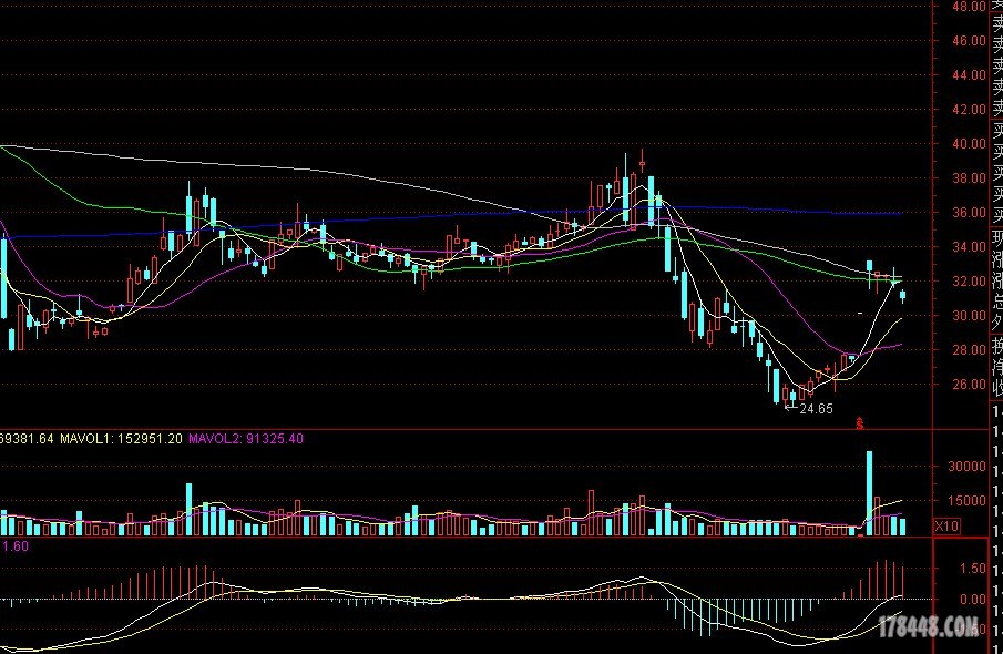 求用量学分析600511国药股份 - 新人新帖 - 股海