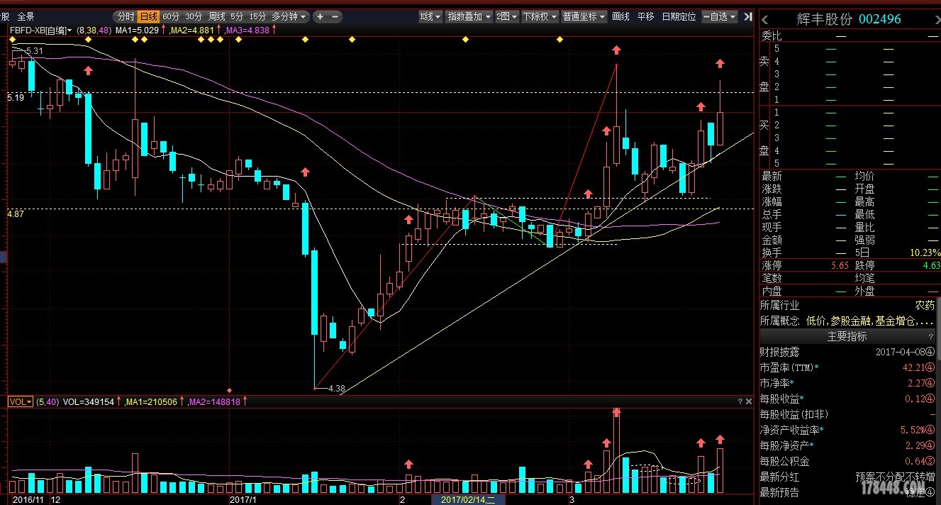 牛股预报,002496 辉丰股份 农业股 伏击涨停