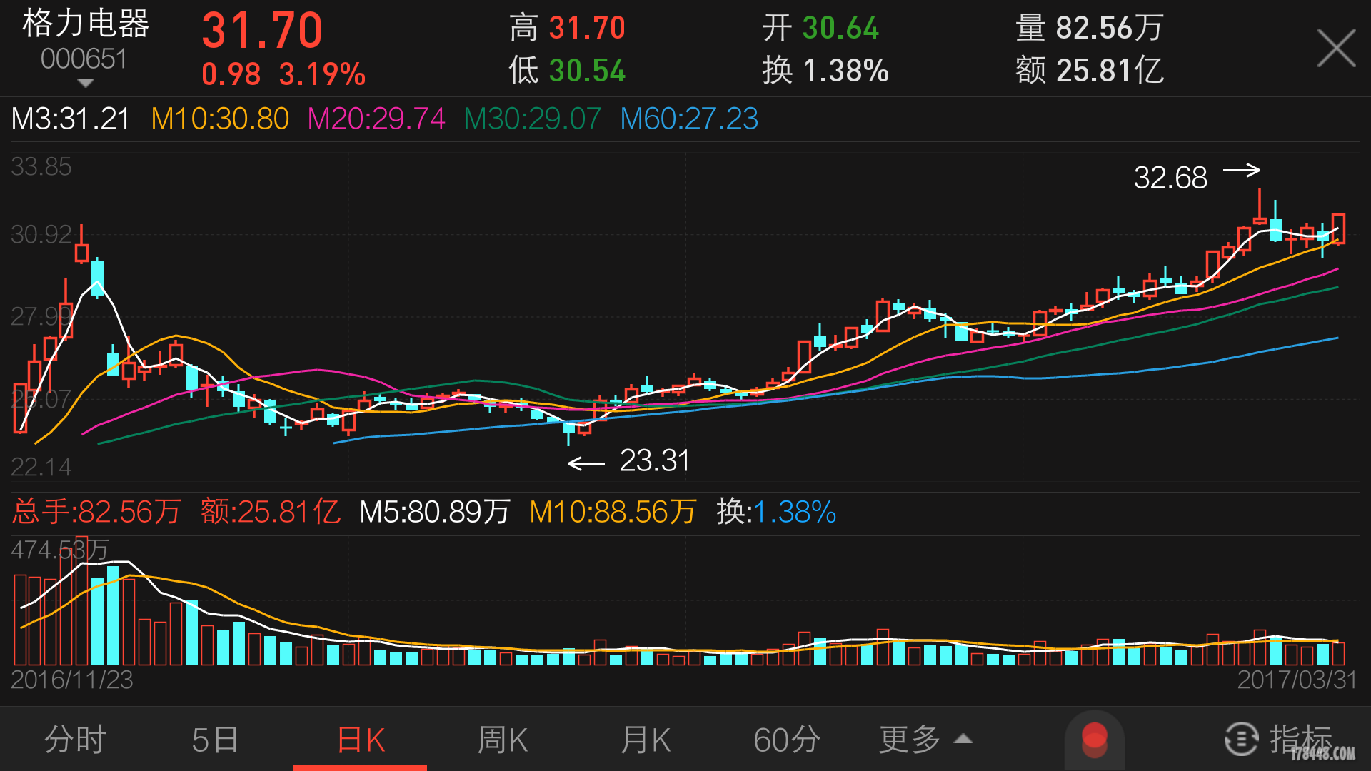 格力电器 - 牛股预报 - 股海明灯官网 - 178448.