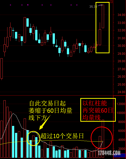 量坑突破选股+量坑量比抓涨停选股法(强烈推荐