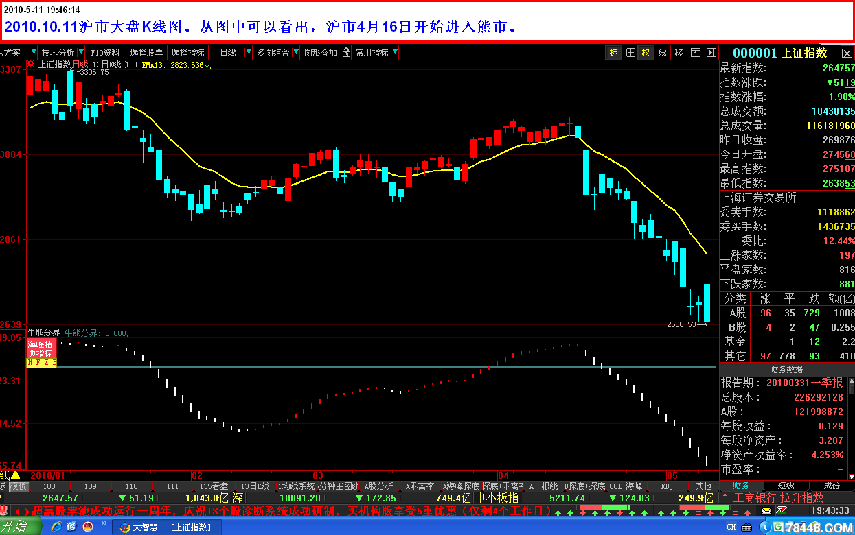 从K线看 沪市 大盘 - 学术探讨 - 股海明灯论坛 - 