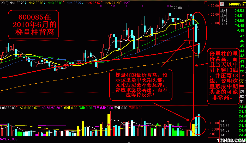 梯量柱的量价背离确认头部!