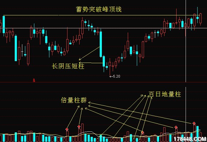 蓄势突破峰顶线 百日低量柱 倍量柱群